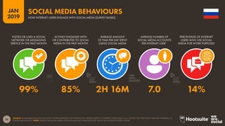 32
2019
JAN
SOURCE: GLOBALWEBINDEX (Q2 & Q3 2018). FIGURES REPRESENT THE FINDINGS OF A BROAD SURVEY OF INTERNET USERS AGED 16-64. FIGURES FOR ‘TIME SPENT’ ARE DAILY AVERAGES, IN
HOURS AND MINUTES.*NOTE: FIGURE FOR SOCIAL MEDIA ACCOUNTS MAY NOT INDICATE ACTIVE USE OF ALL ACCOUNTS EVERY MONTH.
SOCIAL MEDIA BEHAVIOURS
HOW INTERNET USERS ENGAGE WITH SOCIAL MEDIA [SURVEY BASED]
99% 85% 2H 16M 7.0 14%
VISITED OR USED A SOCIAL
NETWORK OR MESSAGING
SERVICE IN THE PAST MONTH
ACTIVELY ENGAGED WITH
OR CONTRIBUTED TO SOCIAL
MEDIA IN THE PAST MONTH
AVERAGE AMOUNT
OF TIME PER DAY SPENT
USING SOCIAL MEDIA
AVERAGE NUMBER OF
SOCIAL MEDIA ACCOUNTS
PER INTERNET USER*
PERCENTAGE OF INTERNET
USERS WHO USE SOCIAL
MEDIA FOR WORK PURPOSES
global
web
index
global
web
index
 