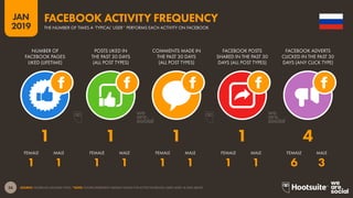 36
2019
JAN
SOURCE: FACEBOOK (JANUARY 2019). *NOTE: FIGURES REPRESENT MEDIAN VALUES FOR ACTIVE FACEBOOK USERS AGED 18 AND ABOVE.
FACEBOOK ACTIVITY FREQUENCY
THE NUMBER OF TIMES A ‘TYPICAL’ USER* PERFORMS EACH ACTIVITY ON FACEBOOK
1 1 1 1 1 1 1 1 6 3
1 1 1 1 4
NUMBER OF
FACEBOOK PAGES
LIKED (LIFETIME)
POSTS LIKED IN
THE PAST 30 DAYS
(ALL POST TYPES)
COMMENTS MADE IN
THE PAST 30 DAYS
(ALL POST TYPES)
FACEBOOK POSTS
SHARED IN THE PAST 30
DAYS (ALL POST TYPES)
FACEBOOK ADVERTS
CLICKED IN THE PAST 30
DAYS (ANY CLICK TYPE)
FEMALE FEMALEFEMALEFEMALEFEMALEMALE MALEMALEMALEMALE
 