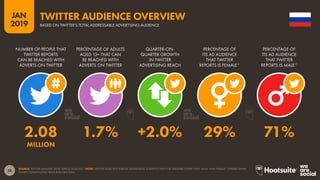 38
2019
JAN
SOURCE: TWITTER (JANUARY 2019); KEPIOS ANALYSIS. *NOTE: TWITTER DOES NOT PUBLISH ADVERTISING AUDIENCE DATA FOR GENDERS OTHER THAN ‘MALE’ AND ‘FEMALE’. GENDER SHARE
FIGURES EXTRAPOLATED FROM AVAILABLE DATA.
TWITTER AUDIENCE OVERVIEW
BASED ON TWITTER’S TOTAL ADDRESSABLE ADVERTISING AUDIENCE
2.08 1.7% +2.0% 29% 71%
MILLION
NUMBER OF PEOPLE THAT
TWITTER REPORTS
CAN BE REACHED WITH
ADVERTS ON TWITTER
PERCENTAGE OF ADULTS
AGED 13+ THAT CAN
BE REACHED WITH
ADVERTS ON TWITTER
QUARTER-ON-
QUARTER GROWTH
IN TWITTER
ADVERTISING REACH
PERCENTAGE OF
ITS AD AUDIENCE
THAT TWITTER
REPORTS IS FEMALE*
PERCENTAGE OF
ITS AD AUDIENCE
THAT TWITTER
REPORTS IS MALE*
 