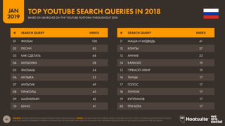 41
2019
JAN
SOURCE: GOOGLE TRENDS (ACCESSED JANUARY 2019); KEPIOS ANALYSIS. NOTES: GOOGLE DOES NOT PUBLISH SEARCH VOLUMES, BUT THE ‘INDEX’ COLUMN SHOWS RELATIVE VOLUMES
FOR EACH QUERY COMPARED TO SEARCH VOLUMES FOR THE TOP QUERY (AN INDEX OF 50 MEANS THAT THE QUERY RECEIVED 50% OF THE SEARCH VOLUME OF THE TOP QUERY).
TOP YOUTUBE SEARCH QUERIES IN 2018
BASED ON SEARCHES ON THE YOUTUBE PLATFORM THROUGHOUT 2018
11 МАША И МЕДВЕДЬ 41
12 КЛИПЫ 27
13 АНИМЕ 23
14 КАРАОКЕ 19
15 ПРЯМОЙ ЭФИР 19
16 ТАНЦЫ 17
17 ГОЛОС 17
18 ЛУНТИК 17
19 КУПЛИНОВ 17
20 ТРИ КОТА 17
01 ФИЛЬМ 100
02 ПЕСНИ 85
03 КАК СДЕЛАТЬ 68
04 МУЛЬТИКИ 58
05 ФИЛЬМЫ 54
06 МУЗЫКА 53
07 МУЛЬТИК 49
08 ПРИКОЛЫ 45
09 МАЙНКРАФТ 42
10 КИНО 41
# SEARCH QUERY INDEX # SEARCH QUERY INDEX
 
