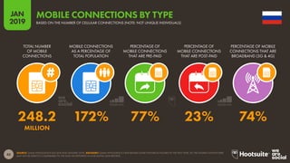 43
2019
JAN
SOURCE: GSMA INTELLIGENCE (Q4 2018 AND JANUARY 2019). ADVISORY: GSMA INTELLIGENCE HAVE REVISED SOME HISTORICAL FIGURES IN THE PAST YEAR, SO THE FIGURES SHOWN HERE
MAY NOT BE DIRECTLY COMPARABLE TO THE DATA WE REPORTED IN OUR DIGITAL 2018 REPORTS.
MOBILE CONNECTIONS BY TYPE
BASED ON THE NUMBER OF CELLULAR CONNECTIONS (NOTE: NOT UNIQUE INDIVIDUALS)
248.2 172% 77% 23% 74%
MILLION
TOTAL NUMBER
OF MOBILE
CONNECTIONS
MOBILE CONNECTIONS
AS A PERCENTAGE OF
TOTAL POPULATION
PERCENTAGE OF
MOBILE CONNECTIONS
THAT ARE PRE-PAID
PERCENTAGE OF
MOBILE CONNECTIONS
THAT ARE POST-PAID
PERCENTAGE OF MOBILE
CONNECTIONS THAT ARE
BROADBAND (3G & 4G)
 