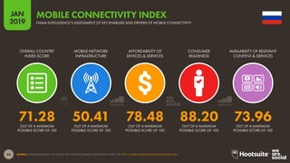 44
2019
JAN
SOURCE: GSMA INTELLIGENCE. TO ACCESS THE COMPLETE MOBILE CONNECTIVITY INDEX, VISIT HTTP://WWW.MOBILECONNECTIVITYINDEX.COM/
MOBILE CONNECTIVITY INDEX
GSMA INTELLIGENCE’S ASSESSMENT OF KEY ENABLERS AND DRIVERS OF MOBILE CONNECTIVITY
71.28 50.41 78.48 88.20 73.96
OVERALL COUNTRY
INDEX SCORE
MOBILE NETWORK
INFRASTRUCTURE
AFFORDABILITY OF
DEVICES & SERVICES
CONSUMER
READINESS
AVAILABILITY OF RELEVANT
CONTENT & SERVICES
OUT OF A MAXIMUM
POSSIBLE SCORE OF 100
OUT OF A MAXIMUM
POSSIBLE SCORE OF 100
OUT OF A MAXIMUM
POSSIBLE SCORE OF 100
OUT OF A MAXIMUM
POSSIBLE SCORE OF 100
OUT OF A MAXIMUM
POSSIBLE SCORE OF 100
 