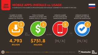 46
2019
JAN
SOURCE: APP ANNIE (JANUARY 2019); KEPIOS ANALYSIS. CONSUMER SPEND FIGURES ARE IN U.S. DOLLARS. NOTE: FIGURES REPRESENT VALUES FOR THE LOCAL COUNTRY / TERRITORY ONLY.
MOBILE APPS: INSTALLS vs. USAGE
A CLOSER LOOK AT THE NUMBER OF APPS DOWNLOADED AND INSTALLED, COMPARED TO THE NUMBER OF APPS USED
4.793 $751.8 [N/A] [N/A]
BILLION MILLION
NUMBER OF MOBILE
APPS DOWNLOADED
DURING FULL YEAR 2018
TOTAL CONSUMER
SPENDING ON MOBILE APPS
DURING 2018 (U.S. DOLLARS)
AVERAGE NUMBER
OF APPS INSTALLED PER
SMARTPHONE DEVICE
AVERAGE NUMBER OF
MOBILE APPS USED PER
MONTH PER SMARTPHONE
 