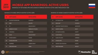 47
2019
JAN
SOURCE: APP ANNIE (JANUARY 2019). BASED ON COMBINED DATA FOR ANDROID AND IPHONE DEVICES.
NOTE: DOES NOT INCLUDE DATA FOR DOWNLOADS FROM THIRD-PARTY ANDROID STORES.
MOBILE APP RANKINGS: ACTIVE USERS
RANKINGS OF TOP MOBILE APPS AND GAMES BY AVERAGE MONTHLY ACTIVE USERS THROUGHOUT 2018
RANKING OF MOBILE APPS BY MONTHLY ACTIVE USERS RANKING OF MOBILE GAMES BY MONTHLY ACTIVE USERS
01 WHATSAPP MESSENGER FACEBOOK
02 VIBER RAKUTEN
03 VK MAIL.RU GROUP
04 SBERBANK ONLINE SBERBANK OF RUSSIA
05 INSTAGRAM FACEBOOK
06 OK.RU MAIL.RU GROUP
07 YANDEX SEARCH YANDEX
08 YANDEX.BROWSER YANDEX
09 ALIEXPRESS ALIBABA GROUP
10 OPERA BROWSER OPERA
01 MY TALKING TOM OUTFIT7
02 HELIX JUMP VOODOO
03 MINECRAFT POCKET EDITION MICROSOFT
04 SUBWAY SURFERS KILOO
05 MY TALKING ANGELA OUTFIT7
06 CLASH ROYALE SUPERCELL
07 CLASH OF CLANS SUPERCELL
08 HOMESCAPES PLAYRIX
09 TALKING TOM GOLD RUN OUTFIT7
10 PIRATE TREASURES TAPCLAP
# APP NAME DEVELOPER # APP NAME DEVELOPER
 