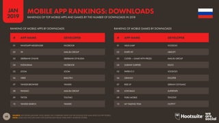 48
2019
JAN
SOURCE: APP ANNIE (JANUARY 2019). BASED ON COMBINED DATA FOR THE GOOGLE PLAY AND APPLE iOS APP STORES.
NOTE: DOES NOT INCLUDE DATA FOR DOWNLOADS FROM THIRD-PARTY ANDROID STORES.
MOBILE APP RANKINGS: DOWNLOADS
RANKINGS OF TOP MOBILE APPS AND GAMES BY THE NUMBER OF DOWNLOADS IN 2018
RANKING OF MOBILE APPS BY DOWNLOADS RANKING OF MOBILE GAMES BY DOWNLOADS
01 WHATSAPP MESSENGER FACEBOOK
02 VK MAIL.RU GROUP
03 SBERBANK ONLINE SBERBANK OF RUSSIA
04 INSTAGRAM FACEBOOK
05 JOOM JOOM
06 VIBER RAKUTEN
07 YANDEX.BROWSER YANDEX
08 PANDAO MAIL.RU GROUP
09 TIKTOK TOUTIAO
10 YANDEX SEARCH YANDEX
01 HELIX JUMP VOODOO
02 KNIFE HIT UBISOFT
03 CLEVER — GAME WITH PRIZES MAIL.RU GROUP
04 SUBWAY SURFERS KILOO
05 PAPER.IO 2 VOODOO
06 GRANNY DVLOPER
07 RISE UP SERKAN OZYILMAZ
08 LOVE BALLS SUPERTAPX
09 PUBG MOBILE TENCENT
10 MY TALKING TOM OUTFIT7
# APP NAME DEVELOPER # APP NAME DEVELOPER
 