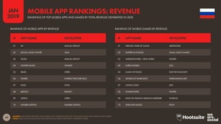 49
2019
JAN
SOURCE: APP ANNIE (JANUARY 2019). BASED ON COMBINED DATA FOR THE GOOGLE PLAY AND APPLE iOS APP STORES.
NOTE: DOES NOT INCLUDE DATA FOR DOWNLOADS FROM THIRD-PARTY ANDROID STORES.
MOBILE APP RANKINGS: REVENUE
RANKINGS OF TOP MOBILE APPS AND GAMES BY TOTAL REVENUE GENERATED IN 2018
RANKING OF MOBILE APPS BY REVENUE RANKING OF MOBILE GAMES BY REVENUE
01 VK MAIL.RU GROUP
02 BOOM: MUSIC PLAYER UMA
03 OK.RU MAIL.RU GROUP
04 YANDEX MUSIC YANDEX
05 READ! LITRES
06 TINDER INTERACTIVECORP (IAC)
07 IVI.RU IVI.RU
08 BADOO BADOO
09 LISTEN! LITRES
10 MAMBA DATING MAMBA DATING
01 VIKINGS: WAR OF CLANS ARISTOCRAT
02 EMPIRES & PUZZLES SMALL GIANT GAMES
03 GARDENSCAPES - NEW ACRES PLAYRIX
04 LORDS MOBILE IGG
05 CLASH OF KINGS ELEX TECHNOLOGY
06 WORLD OF TANKS BLITZ WARGAMING.NET
07 CASTLE CLASH IGG
08 HOMESCAPES PLAYRIX
09 KING OF AVALON: DRAGON WARFARE FUNPLUS
10 WAR AND MAGIC EFUN
# APP NAME DEVELOPER # APP NAME DEVELOPER
 