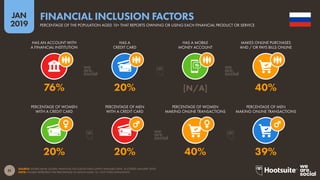 51
2019
JAN
SOURCE: WORLD BANK GLOBAL FINANCIAL INCLUSION DATA (LATEST AVAILABLE DATA, ACCESSED JANUARY 2019).
NOTE: FIGURES REPRESENT THE PERCENTAGE OF ADULTS AGED 15+, NOT TOTAL POPULATION.
FINANCIAL INCLUSION FACTORS
PERCENTAGE OF THE POPULATION AGED 15+ THAT REPORTS OWNING OR USING EACH FINANCIAL PRODUCT OR SERVICE
20% 20% 40% 39%
76% 20% [N/A] 40%
HAS AN ACCOUNT WITH
A FINANCIAL INSTITUTION
HAS A
CREDIT CARD
HAS A MOBILE
MONEY ACCOUNT
MAKES ONLINE PURCHASES
AND / OR PAYS BILLS ONLINE
PERCENTAGE OF WOMEN
WITH A CREDIT CARD
PERCENTAGE OF MEN
WITH A CREDIT CARD
PERCENTAGE OF WOMEN
MAKING ONLINE TRANSACTIONS
PERCENTAGE OF MEN
MAKING ONLINE TRANSACTIONS
 