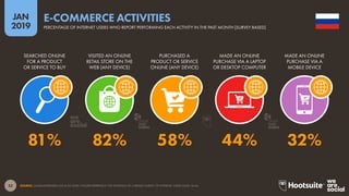 52
2019
JAN
SOURCE: GLOBALWEBINDEX (Q2 & Q3 2018). FIGURES REPRESENT THE FINDINGS OF A BROAD SURVEY OF INTERNET USERS AGED 16-64.
E-COMMERCE ACTIVITIES
PERCENTAGE OF INTERNET USERS WHO REPORT PERFORMING EACH ACTIVITY IN THE PAST MONTH [SURVEY BASED]
81% 82% 58% 44% 32%
SEARCHED ONLINE
FOR A PRODUCT
OR SERVICE TO BUY
VISITED AN ONLINE
RETAIL STORE ON THE
WEB (ANY DEVICE)
PURCHASED A
PRODUCT OR SERVICE
ONLINE (ANY DEVICE)
MADE AN ONLINE
PURCHASE VIA A LAPTOP
OR DESKTOP COMPUTER
MADE AN ONLINE
PURCHASE VIA A
MOBILE DEVICE
global
web
index
global
web
index
 