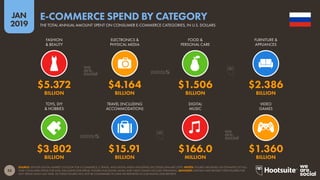 53
2019
JAN
SOURCE: STATISTA DIGITAL MARKET OUTLOOK FOR E-COMMERCE, E-TRAVEL, AND DIGITAL MEDIA INDUSTRIES (ACCESSED JANUARY 2019). NOTES: FIGURES ARE BASED ON ESTIMATES OF FULL-
YEAR CONSUMER SPEND FOR 2018, EXCLUDING B2B SPEND. FIGURES FOR DIGITAL MUSIC AND VIDEO GAMES INCLUDE STREAMING. ADVISORY: STATISTA HAVE REVISED THEIR FIGURES FOR
2017 SPEND SINCE LAST YEAR, SO THESE FIGURES WILL NOT BE COMPARABLE TO DATA WE REPORTED IN OUR DIGITAL 2018 REPORTS.
E-COMMERCE SPEND BY CATEGORY
THE TOTAL ANNUAL AMOUNT SPENT ON CONSUMER E-COMMERCE CATEGORIES, IN U.S. DOLLARS
$3.802 $15.91 $166.0 $1.360
BILLION BILLION MILLION BILLION
$5.372 $4.164 $1.506 $2.386
BILLION BILLION BILLION BILLION
FASHION
& BEAUTY
ELECTRONICS &
PHYSICAL MEDIA
FOOD &
PERSONAL CARE
FURNITURE &
APPLIANCES
TOYS, DIY
& HOBBIES
TRAVEL (INCLUDING
ACCOMMODATION)
DIGITAL
MUSIC
VIDEO
GAMES
 