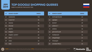 57
2019
JAN
SOURCE: GOOGLE TRENDS (ACCESSED JANUARY 2019); KEPIOS ANALYSIS. NOTES: GOOGLE DOES NOT PUBLISH SEARCH VOLUMES, BUT THE ‘INDEX’ COLUMN SHOWS RELATIVE VOLUMES
FOR EACH QUERY COMPARED TO SEARCH VOLUMES FOR THE TOP QUERY (AN INDEX OF 50 MEANS THAT THE QUERY RECEIVED 50% OF THE SEARCH VOLUME OF THE TOP QUERY).
TOP GOOGLE SHOPPING QUERIES
BASED ON SEARCHES THROUGHOUT 2018
11 ХОЛОДИЛЬНИК 43
12 АДИДАС 40
13 ХОНОР 39
14 АЙФОН 7 36
15 ADIDAS 34
16 ДЕТСКИЙ МИР 34
17 ТЕЛЕВИЗОР 34
18 ЭЛЬДОРАДО 31
19 ПЛАНШЕТ 31
20 АЛИЭКСПРЕСС 30
01 SAMSUNG 100
02 САМСУНГ 95
03 XIAOMI 94
04 IPHONE 90
05 АВИТО 86
06 ЯНДЕКС 81
07 ЯНДЕКС МАРКЕТ 62
08 ЛЕГО 56
09 ИКЕА 50
10 NIKE 49
# SEARCH QUERY INDEX # SEARCH QUERY INDEX
 