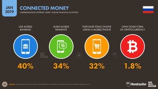 58
2019
JAN
SOURCE: GLOBALWEBINDEX (Q2 & Q3 2018). FIGURES REPRESENT THE FINDINGS OF A BROAD SURVEY OF INTERNET USERS AGED 16-64.
CONNECTED MONEY
UNDERSTANDING INTERNET USERS’ ONLINE FINANCIAL ACTIVITIES
40% 34% 32% 1.8%
USE MOBILE
BANKING
MAKE MOBILE
PAYMENTS
PURCHASE ITEMS ONLINE
USING A MOBILE PHONE
OWN SOME FORM
OF CRYPTOCURRENCY
 