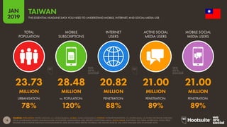 15
2019
JAN
SOURCES: POPULATION: UNITED NATIONS; U.S. CENSUS BUREAU. MOBILE: GSMA INTELLIGENCE. INTERNET: INTERNETWORLDSTATS; ITU; WORLD BANK; CIA WORLD FACTBOOK; EUROSTAT;
LOCAL GOVERNMENT BODIES AND REGULATORY AUTHORITIES; MIDEASTMEDIA.ORG; REPORTS IN REPUTABLE MEDIA. SOCIAL MEDIA: PLATFORMS’ SELF-SERVE ADVERTISING TOOLS; PRESS
RELEASES AND INVESTOR EARNINGS ANNOUNCEMENTS; ARAB SOCIAL MEDIA REPORT; TECHRASA; NIKI AGHAEI; ROSE.RU. (ALL LATEST AVAILABLE DATA IN JANUARY 2019).
THE ESSENTIAL HEADLINE DATA YOU NEED TO UNDERSTAND MOBILE, INTERNET, AND SOCIAL MEDIA USE
TAIWAN
23.73 28.48 20.82 21.00 21.00
MILLION MILLION MILLION MILLION MILLION
78% 120% 88% 89% 89%
TOTAL
POPULATION
MOBILE
SUBSCRIPTIONS
INTERNET
USERS
ACTIVE SOCIAL
MEDIA USERS
MOBILE SOCIAL
MEDIA USERS
URBANISATION: vs. POPULATION: PENETRATION: PENETRATION: PENETRATION:
 