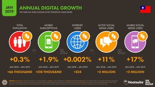 16
2019
JAN
SOURCES: POPULATION: UNITED NATIONS; U.S. CENSUS BUREAU. MOBILE: GSMA INTELLIGENCE. INTERNET: INTERNETWORLDSTATS; ITU; WORLD BANK; CIA WORLD FACTBOOK; EUROSTAT;
LOCAL GOVERNMENT BODIES AND REGULATORY AUTHORITIES; MIDEASTMEDIA.ORG; REPORTS IN REPUTABLE MEDIA. SOCIAL MEDIA: PLATFORMS’ SELF-SERVE ADVERTISING TOOLS; PRESS
RELEASES AND INVESTOR EARNINGS ANNOUNCEMENTS; ARAB SOCIAL MEDIA REPORT; TECHRASA; NIKI AGHAEI; ROSE.RU. (ALL LATEST AVAILABLE DATA IN JANUARY 2019).
ANNUAL DIGITAL GROWTH
THE YEAR-ON-YEAR CHANGE IN KEY STATISTICAL INDICATORS
+0.3% +1.9% +0.002% +11% +17%
+66 THOUSAND +518 THOUSAND +324 +2 MILLION +3 MILLION
TOTAL
POPULATION
MOBILE
SUBSCRIPTIONS
INTERNET
USERS
ACTIVE SOCIAL
MEDIA USERS
MOBILE SOCIAL
MEDIA USERS
JAN 2018 – JAN 2019 JAN 2018 – JAN 2019 JAN 2018 – JAN 2019 JAN 2018 – JAN 2019 JAN 2018 – JAN 2019
 
