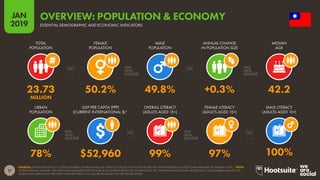 17
2019
JAN
SOURCES: UNITED NATIONS; U.S. CENSUS BUREAU; WORLD BANK; IMF; UNESCO; UNICEF; CIA WORLD FACTBOOK; PEW RESEARCH (ALL LATEST DATA AVAILABLE IN JANUARY 2019). *NOTE:
‘INTERNATIONAL DOLLARS’ ARE NOTIONAL MEASURES THAT PROVIDE A CONSISTENT BASIS FOR COMPARISON. AN ‘INTERNATIONAL DOLLAR’ WOULD BUY A COMPARABLE AMOUNT OF
GOODS AND SERVICES IN THE CITED COUNTRY THAT A U.S. DOLLAR WOULD BUY IN THE UNITED STATES.
OVERVIEW: POPULATION & ECONOMY
ESSENTIAL DEMOGRAPHIC AND ECONOMIC INDICATORS
78% $52,960 99% 97% 100%
23.73 50.2% 49.8% +0.3% 42.2
MILLION
TOTAL
POPULATION
FEMALE
POPULATION
MALE
POPULATION
ANNUAL CHANGE
IN POPULATION SIZE
MEDIAN
AGE
URBAN
POPULATION
GDP PER CAPITA (PPP)
(CURRENT INTERNATIONAL $)*
OVERALL LITERACY
(ADULTS AGED 15+)
FEMALE LITERACY
(ADULTS AGED 15+)
MALE LITERACY
(ADULTS AGED 15+)
 