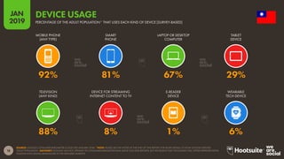 18
2019
JAN
SOURCE: GOOGLE CONSUMER BAROMETER (COLLECTED JANUARY 2018). *NOTE: PLEASE SEE THE NOTES AT THE END OF THIS REPORT FOR MORE DETAILS OF HOW GOOGLE DEFINES
'ADULT POPULATION'. ADVISORY: GOOGLE HAS NOT UPDATED ITS CONSUMER BAROMETER DATA SINCE OUR 2018 REPORTS, BUT WE BELIEVE THAT THE DATASET STILL OFFERS REPRESENTATIVE
INSIGHTS INTO DIGITAL BEHAVIOURS IN THE FEATURED MARKETS.
DEVICE USAGE
PERCENTAGE OF THE ADULT POPULATION* THAT USES EACH KIND OF DEVICE [SURVEY-BASED]
88% 8% 1% 6%
92% 81% 67% 29%
MOBILE PHONE
(ANY TYPE)
SMART
PHONE
LAPTOP OR DESKTOP
COMPUTER
TABLET
DEVICE
TELEVISION
(ANY KIND)
DEVICE FOR STREAMING
INTERNET CONTENT TO TV
E-READER
DEVICE
WEARABLE
TECH DEVICE
 