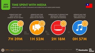 19
2019
JAN
SOURCE: GLOBALWEBINDEX (Q2 & Q3 2018). FIGURES REPRESENT THE FINDINGS OF A BROAD SURVEY OF INTERNET USERS AGED 16-64. TIMES ARE DAILY AVERAGES, REPORTED IN HOURS
AND MINUTES. NOTE: SOME ACTIVITIES MAY TAKE PLACE CONCURRENTLY.
TIME SPENT WITH MEDIA
AVERAGE DAILY TIME SPENT CONSUMING AND INTERACTING WITH MEDIA [SURVEY BASED]
7H 39M 1H 52M 2H 18M 0H 57M
AVERAGE DAILY TIME
SPENT USING THE
INTERNET VIA ANY DEVICE
AVERAGE DAILY TIME
SPENT USING SOCIAL
MEDIA VIA ANY DEVICE
AVERAGE DAILY TV VIEWING TIME
(BROADCAST, STREAMING
AND VIDEO ON DEMAND)
AVERAGE DAILY TIME
SPENT LISTENING TO
STREAMING MUSIC
global
web
index
 