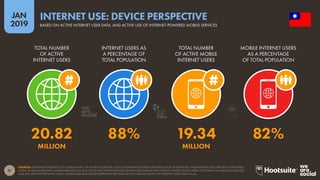 21
2019
JAN
SOURCES: INTERNETWORLDSTATS; ITU; WORLD BANK; CIA WORLD FACTBOOK; LOCAL GOVERNMENT BODIES AND REGULATORY AUTHORITIES; MIDEASTMEDIA.ORG; REPORTS IN REPUTABLE
MEDIA. MOBILE SHARE DATA: GLOBALWEBINDEX (Q2 & Q3 2018); AND EXTRAPOLATIONS OF DATA PUBLISHED BY THE WORLD’S LARGEST SOCIAL MEDIA PLATFORMS VIA EARNINGS RELEASES
AND SELF-SERVE ADVERTISING TOOLS. GLOBALWEBINDEX FIGURES REPRESENT THE FINDINGS OF A BROAD SURVEY OF INTERNET USERS AGED 16-64.
INTERNET USE: DEVICE PERSPECTIVE
BASED ON ACTIVE INTERNET USER DATA, AND ACTIVE USE OF INTERNET-POWERED MOBILE SERVICES
20.82 88% 19.34 82%
MILLION MILLION
TOTAL NUMBER
OF ACTIVE
INTERNET USERS
INTERNET USERS AS
A PERCENTAGE OF
TOTAL POPULATION
TOTAL NUMBER
OF ACTIVE MOBILE
INTERNET USERS
MOBILE INTERNET USERS
AS A PERCENTAGE
OF TOTAL POPULATION
global
web
index
 