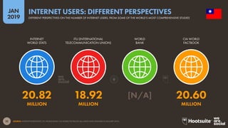 22
2019
JAN
SOURCE: INTERNETWORLDSTATS; ITU; WORLD BANK; CIA WORLD FACTBOOK (ALL LATEST DATA AVAILABLE IN JANUARY 2019).
INTERNET USERS: DIFFERENT PERSPECTIVES
DIFFERENT PERSPECTIVES ON THE NUMBER OF INTERNET USERS, FROM SOME OF THE WORLD’S MOST COMPREHENSIVE STUDIES
20.82 18.92 [N/A] 20.60
MILLION MILLION MILLION
INTERNET
WORLD STATS
ITU (INTERNATIONAL
TELECOMMUNICATION UNION)
WORLD
BANK
CIA WORLD
FACTBOOK
 