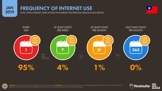 23
2019
JAN
SOURCE: GOOGLE CONSUMER BAROMETER (COLLECTED JANUARY 2018). ADVISORY: GOOGLE HAS NOT UPDATED ITS CONSUMER BAROMETER DATA SINCE OUR 2018 REPORTS, BUT WE
BELIEVE THAT THE DATASET STILL OFFERS REPRESENTATIVE INSIGHTS INTO DIGITAL BEHAVIOURS IN THE FEATURED MARKETS.
FREQUENCY OF INTERNET USE
HOW OFTEN INTERNET USERS ACCESS THE INTERNET FOR PERSONAL REASONS (ANY DEVICE)
1 7 31 365
95% 4% 1% 0%
EVERY
DAY
AT LEAST ONCE
PER WEEK
AT LEAST ONCE
PER MONTH
LESS THAN ONCE
PER MONTH
 