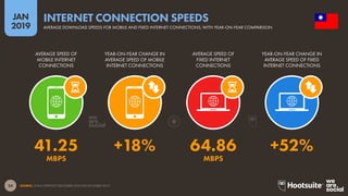 24
2019
JAN
SOURCE: OOKLA SPEEDTEST (DECEMBER 2018 AND DECEMBER 2017).
INTERNET CONNECTION SPEEDS
AVERAGE DOWNLOAD SPEEDS FOR MOBILE AND FIXED INTERNET CONNECTIONS, WITH YEAR-ON-YEAR COMPARISON
MBPSMBPS
41.25 +18% 64.86 +52%
AVERAGE SPEED OF
MOBILE INTERNET
CONNECTIONS
YEAR-ON-YEAR CHANGE IN
AVERAGE SPEED OF MOBILE
INTERNET CONNECTIONS
AVERAGE SPEED OF
FIXED INTERNET
CONNECTIONS
YEAR-ON-YEAR CHANGE IN
AVERAGE SPEED OF FIXED
INTERNET CONNECTIONS
 