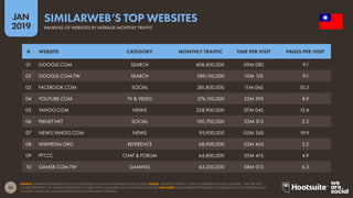 25
2019
JAN
SOURCE: SIMILARWEB (JANUARY 2019). FIGURES BASED ON MONTHLY AVERAGES FOR Q4 2018. NOTES: ‘MONTHLY TRAFFIC’ DOES NOT REPRESENT UNIQUE VISITORS. ‘TIME PER VISIT’
FIGURES REPRESENT THE AVERAGE DURATION OF USERS’ VISITS, MEASURED IN MINUTES AND SECONDS. ADVISORY: SOME WEBSITES FEATURED IN THIS RANKING MAY CONTAIN ADULT
CONTENT. PLEASE USE CAUTION WHEN VISITING UNKNOWN WEBSITES.
SIMILARWEB’S TOP WEBSITES
RANKING OF WEBSITES BY AVERAGE MONTHLY TRAFFIC
01 GOOGLE.COM SEARCH 408,400,000 09M 08S 9.1
02 GOOGLE.COM.TW SEARCH 389,100,000 10M 13S 9.1
03 FACEBOOK.COM SOCIAL 281,800,000 11M 06S 10.3
04 YOUTUBE.COM TV & VIDEO 276,100,000 23M 39S 8.9
05 YAHOO.COM NEWS 238,900,000 07M 04S 13.4
06 PIXNET.NET SOCIAL 100,700,000 03M 51S 2.2
07 NEWS.YAHOO.COM NEWS 95,900,000 05M 36S 19.9
08 WIKIPEDIA.ORG REFERENCE 68,900,000 03M 46S 3.2
09 PTT.CC CHAT & FORUM 64,800,000 05M 41S 4.9
10 GAMER.COM.TW GAMING 63,200,000 08M 01S 6.3
# WEBSITE CATEGORY MONTHLY TRAFFIC TIME PER VISIT PAGES PER VISIT
 