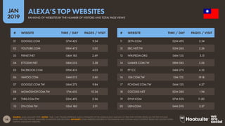 26
2019
JAN
SOURCE: ALEXA (JANUARY 2019). NOTES: ‘TIME / DAY’ FIGURES REPRESENT ALEXA’S ESTIMATES OF THE AVERAGE DAILY AMOUNT OF TIME THAT VISITORS SPEND ON THE SITE FOR DAYS
WHEN THEY VISIT THE SITE, MEASURED IN MINUTES AND SECONDS. ADVISORY: SOME WEBSITES FEATURED IN THIS RANKING MAY CONTAIN ADULT CONTENT. PLEASE USE CAUTION WHEN
VISITING UNKNOWN WEBSITES.
ALEXA’S TOP WEBSITES
RANKING OF WEBSITES BY THE NUMBER OF VISITORS AND TOTAL PAGE VIEWS
11 SETN.COM 02M 49S 2.34
12 EBC.NET.TW 03M 26S 2.26
13 WIKIPEDIA.ORG 04M 15S 3.15
14 GAMER.COM.TW 08M 04S 3.56
15 PTT.CC 04M 27S 4.35
16 104.COM.TW 13M 12S 19.18
17 PCHOME.COM.TW 06M 13S 6.37
18 COCO02.NET 02M 38S 1.94
19 EYNY.COM 07M 53S 11.80
20 UDN.COM 04M 59S 3.37
01 GOOGLE.COM 07M 42S 9.54
02 YOUTUBE.COM 08M 47S 5.02
03 PIXNET.NET 04M 18S 2.69
04 ETTODAY.NET 04M 05S 3.28
05 FACEBOOK.COM 09M 43S 4.03
06 YAHOO.COM 04M 01S 3.60
07 GOOGLE.COM.TW 06M 27S 9.84
08 MOMOSHOP.COM.TW 17M 45S 10.34
09 TVBS.COM.TW 02M 49S 2.36
10 LTN.COM.TW 03M 18S 2.91
# WEBSITE TIME / DAY PAGES / VISIT # WEBSITE TIME / DAY PAGES / VISIT
 
