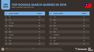 27
2019
JAN
SOURCE: GOOGLE TRENDS (ACCESSED JANUARY 2019); KEPIOS ANALYSIS. NOTES: GOOGLE DOES NOT PUBLISH SEARCH VOLUMES, BUT THE ‘INDEX’ COLUMN
SHOWS RELATIVE VOLUMES FOR EACH QUERY COMPARED TO SEARCH VOLUMES FOR THE TOP QUERY (AN INDEX OF 50 MEANS THAT THE QUERY RECEIVED 50%
OF THE SEARCH VOLUME OF THE TOP QUERY). YEAR-ON-YEAR CHANGE FIGURES COMPARE INDEX VALUES FOR EACH QUERY IN DECEMBER 2018 TO DECEMBER 2017.
TOP GOOGLE SEARCH QUERIES IN 2018
BASED ON SEARCHES THROUGHOUT 2018
11 火車 37
12 LINE 37
13 高鐵 36
14 氣象 36
15 IPHONE 35
16 漫畫 31
17 FACEBOOK 31
18 NBA 31
19 539 29
20 PCHOME 28
01 PTT 100
02 天氣 92
03 YOUTUBE 83
04 YAHOO 82
05 FB 81
06 翻譯 77
07 GOOGLE 72
08 電影 53
09 新聞 46
10 捷運 38
# SEARCH QUERY INDEX # SEARCH QUERY INDEX
 