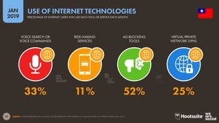 29
2019
JAN
SOURCE: GLOBALWEBINDEX (Q2 & Q3 2018). FIGURES REPRESENT THE FINDINGS OF A BROAD SURVEY OF INTERNET USERS AGED 16-64.
USE OF INTERNET TECHNOLOGIES
PERCENTAGE OF INTERNET USERS THAT USE EACH TOOL OR SERVICE EACH MONTH
33% 11% 52% 25%
VOICE SEARCH OR
VOICE COMMANDS
RIDE-HAILING
SERVICES
AD-BLOCKING
TOOLS
VIRTUAL PRIVATE
NETWORK (VPN)
global
web
index
 