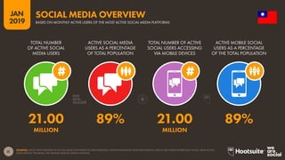 31
2019
JAN
SOURCES: LATEST DATA PUBLISHED BY SOCIAL MEDIA PLATFORMS VIA PRESS RELEASES, INVESTOR EARNINGS ANNOUNCEMENTS, AND IN SELF-SERVE ADVERTISING TOOLS; ARAB SOCIAL
MEDIA REPORT; TECHRASA; NIKI AGHAEI; ROSE.RU; KEPIOS ANALYSIS.
SOCIAL MEDIA OVERVIEW
BASED ON MONTHLY ACTIVE USERS OF THE MOST ACTIVE SOCIAL MEDIA PLATFORMS
21.00 89% 21.00 89%
MILLION MILLION
TOTAL NUMBER
OF ACTIVE SOCIAL
MEDIA USERS
ACTIVE SOCIAL MEDIA
USERS AS A PERCENTAGE
OF TOTAL POPULATION
TOTAL NUMBER OF ACTIVE
SOCIAL USERS ACCESSING
VIA MOBILE DEVICES
ACTIVE MOBILE SOCIAL
USERS AS A PERCENTAGE
OF THE TOTAL POPULATION
 