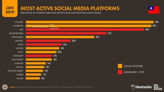 33
2019
JAN
SOURCE: GLOBALWEBINDEX (Q2 & Q3 2018). FIGURES REPRESENT THE FINDINGS OF A BROAD SURVEY OF INTERNET USERS AGED 16-64.
90%
89%
84%
57%
49%
32%
25%
24%
22%
19%
18%
14%
13%
12%
11%
10%
YOUTUBE
FACEBOOK
LINE
FB MESSENGER
INSTAGRAM
WECHAT
SKYPE
TWITTER
EYNY
WHATSAPP
SINA WEIBO
LINKEDIN
TWITCH
TENCENT WEIBO
TUMBLR
IMGUR
MOST ACTIVE SOCIAL MEDIA PLATFORMS
PERCENTAGE OF INTERNET USERS WHO REPORT USING EACH PLATFORM [SURVEY BASED]
SOCIAL NETWORK
MESSENGER / VOIP
 