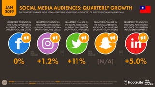 35
2019
JAN
SOURCE: EACH PLATFORM’S SELF-SERVE ADVERTISING TOOLS (JANUARY 2019). *NOTE: FIGURES REPRESENT ADDRESSABLE ADVERTISING AUDIENCES ONLY, AND MAY NOT REFLECT TOTAL
ACTIVE USERS OR MEMBER BASES. ADVISORY: FIGURES FOR LINKEDIN REPRESENT REGISTERED MEMBERS, SO ARE NOT DIRECTLY COMPARABLE TO FIGURES FOR OTHER PLATFORMS.
SOCIAL MEDIA AUDIENCES: QUARTERLY GROWTH
THE QUARTERLY CHANGE IN THE TOTAL ADDRESSABLE ADVERTISING AUDIENCES* OF SELECTED SOCIAL MEDIA PLATFORMS
0% +1.2% +11% [N/A] +5.0%
QUARTERLY CHANGE IN
THE TOTAL ADVERTISING
AUDIENCE ON FACEBOOK
(MONTHLY ACTIVE USERS)
QUARTERLY CHANGE IN
THE TOTAL ADVERTISING
AUDIENCE ON INSTAGRAM
(MONTHLY ACTIVE USERS)
QUARTERLY CHANGE IN
THE TOTAL ADVERTISING
AUDIENCE ON TWITTER
(MONTHLY ACTIVE USERS)
QUARTERLY CHANGE IN
THE TOTAL ADVERTISING
AUDIENCE ON SNAPCHAT
(MONTHLY ACTIVE USERS)
QUARTERLY CHANGE IN
THE TOTAL ADVERTISING
AUDIENCE ON LINKEDIN
(REGISTERED MEMBERS)
 