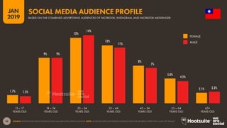 36
2019
JAN
SOURCE: EXTRAPOLATED FROM FACEBOOK DATA (JANUARY 2019); KEPIOS ANALYSIS. NOTE: FACEBOOK DOES NOT PUBLISH AUDIENCE DATA FOR GENDERS OTHER THAN ‘MALE’ OR ‘FEMALE’.
1.7%
9%
13%
12%
8%
5.0%
2.1%
1.5%
9%
14%
11%
7%
4.5%
2.3%
SOCIAL MEDIA AUDIENCE PROFILE
BASED ON THE COMBINED ADVERTISING AUDIENCES OF FACEBOOK, INSTAGRAM, AND FACEBOOK MESSENGER
YEARS OLD YEARS OLDYEARS OLDYEARS OLDYEARS OLDYEARS OLDYEARS OLD
13 – 17 18 – 24 25 – 34 35 – 44 45 – 54 55 – 64 65+
FEMALE
MALE
 