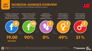 37
2019
JAN
SOURCE: FACEBOOK (JANUARY 2019); KEPIOS ANALYSIS. *NOTE: FACEBOOK DOES NOT PUBLISH ADVERTISING AUDIENCE DATA FOR GENDERS OTHER THAN ‘MALE’ AND ‘FEMALE’.
ADVISORY: FIGURES REPORTED ON THIS CHART ARE BASED ON FACEBOOK’S ADDRESSABLE ADVERTISING AUDIENCE, AND MAY NOT MATCH TOTAL MONTHLY ACTIVE USERS. AS A RESULT,
FIGURES ON THIS CHART ARE NOT DIRECTLY COMPARABLE TO THE ‘MONTHLY ACTIVE FACEBOOK USERS’ FIGURE THAT WE REPORTED IN OUR DIGITAL 2018 REPORTS.
FACEBOOK AUDIENCE OVERVIEW
BASED ON FACEBOOK’S TOTAL ADDRESSABLE ADVERTISING AUDIENCE
19.00 90% 0% 49% 51%
MILLION
NUMBER OF PEOPLE THAT
FACEBOOK REPORTS
CAN BE REACHED WITH
ADVERTS ON FACEBOOK
PERCENTAGE OF ADULTS
AGED 13+ THAT CAN
BE REACHED WITH
ADVERTS ON FACEBOOK
QUARTER-ON-
QUARTER GROWTH
IN FACEBOOK
ADVERTISING REACH
PERCENTAGE OF
ITS AD AUDIENCE
THAT FACEBOOK
REPORTS IS FEMALE*
PERCENTAGE OF
ITS AD AUDIENCE
THAT FACEBOOK
REPORTS IS MALE*
 