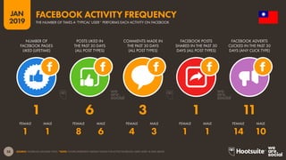38
2019
JAN
SOURCE: FACEBOOK (JANUARY 2019). *NOTE: FIGURES REPRESENT MEDIAN VALUES FOR ACTIVE FACEBOOK USERS AGED 18 AND ABOVE.
FACEBOOK ACTIVITY FREQUENCY
THE NUMBER OF TIMES A ‘TYPICAL’ USER* PERFORMS EACH ACTIVITY ON FACEBOOK
1 1 8 6 4 3 1 1 14 10
1 6 3 1 11
NUMBER OF
FACEBOOK PAGES
LIKED (LIFETIME)
POSTS LIKED IN
THE PAST 30 DAYS
(ALL POST TYPES)
COMMENTS MADE IN
THE PAST 30 DAYS
(ALL POST TYPES)
FACEBOOK POSTS
SHARED IN THE PAST 30
DAYS (ALL POST TYPES)
FACEBOOK ADVERTS
CLICKED IN THE PAST 30
DAYS (ANY CLICK TYPE)
FEMALE FEMALEFEMALEFEMALEFEMALEMALE MALEMALEMALEMALE
 