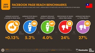 39
2019
JAN
SOURCE: LOCOWISE (JANUARY 2019). FIGURES REPRESENT AVERAGES FOR Q4 2018. NOTE: FIGURES REPRESENT AVERAGES FOR A BROAD RANGE OF DIFFERENT PAGES. ON AVERAGE,
PAGES WITH LARGER AUDIENCES (I.E. GREATER NUMBERS OF ‘PAGE LIKES) WILL EXPERIENCE LOWER LEVELS OF ORGANIC REACH. ADVISORY: MANY LARGE BRAND PAGES WILL EXPERIENCE
SIGNIFICANTLY LOWER LEVELS OF ORGANIC REACH AND ENGAGEMENT COMPARED TO THE AVERAGES QUOTED HERE.
FACEBOOK PAGE REACH BENCHMARKS
AVERAGE MONTHLY GROWTH IN PAGE LIKES (‘FANS’), AVERAGE REACH OF PAGE POSTS, AND THE CONTRIBUTION OF PAID MEDIA
+0.13% 5.2% 4.0% 24% 27%
AVERAGE MONTHLY
CHANGE IN PAGE LIKES
AVERAGE POST REACH
vs. PAGE LIKES
AVERAGE ORGANIC
REACH vs. PAGE LIKES
PERCENTAGE OF PAGES
USING PAID MEDIA
AVERAGE PAID REACH
vs. TOTAL REACH
 