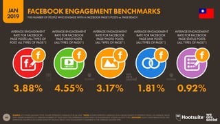 40
2019
JAN
SOURCE: LOCOWISE (JANUARY 2019). FIGURES REPRESENT AVERAGES FOR Q4 2018. *NOTE: FIGURES REPRESENT AVERAGES FOR A BROAD RANGE OF DIFFERENT PAGES. ON AVERAGE, PAGES
WITH LARGER AUDIENCES (I.E. GREATER NUMBERS OF ‘PAGE LIKES‘) WILL EXPERIENCE LOWER LEVELS OF ENGAGEMENT ACROSS ALL POST TYPES. ADVISORY: MANY LARGE BRAND PAGES WILL
EXPERIENCE SIGNIFICANTLY LOWER LEVELS OF ORGANIC REACH AND ENGAGEMENT COMPARED TO THE AVERAGES QUOTED HERE.
FACEBOOK ENGAGEMENT BENCHMARKS
THE NUMBER OF PEOPLE WHO ENGAGE WITH A FACEBOOK PAGE’S POSTS vs. PAGE REACH
3.88% 4.55% 3.17% 1.81% 0.92%
AVERAGE ENGAGEMENT
RATE FOR FACEBOOK
PAGE POSTS (ALL TYPES OF
POST, ALL TYPES OF PAGE*)
AVERAGE ENGAGEMENT
RATE FOR FACEBOOK
PAGE VIDEO POSTS
(ALL TYPES OF PAGE*)
AVERAGE ENGAGEMENT
RATE FOR FACEBOOK
PAGE PHOTO POSTS
(ALL TYPES OF PAGE*)
AVERAGE ENGAGEMENT
RATE FOR FACEBOOK
PAGE LINK POSTS
(ALL TYPES OF PAGE*)
AVERAGE ENGAGEMENT
RATE FOR FACEBOOK
PAGE STATUS POSTS
(ALL TYPES OF PAGE*)
 