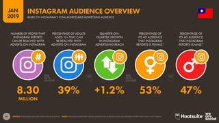 41
2019
JAN
SOURCE: INSTAGRAM (JANUARY 2019); KEPIOS ANALYSIS. *NOTE: INSTAGRAM DOES NOT PUBLISH ADVERTISING AUDIENCE DATA FOR GENDERS OTHER THAN ‘MALE’ AND ‘FEMALE’.
INSTAGRAM AUDIENCE OVERVIEW
BASED ON INSTAGRAM’S TOTAL ADDRESSABLE ADVERTISING AUDIENCE
8.30 39% +1.2% 53% 47%
MILLION
NUMBER OF PEOPLE THAT
INSTAGRAM REPORTS
CAN BE REACHED WITH
ADVERTS ON INSTAGRAM
PERCENTAGE OF ADULTS
AGED 13+ THAT CAN
BE REACHED WITH
ADVERTS ON INSTAGRAM
QUARTER-ON-
QUARTER GROWTH
IN INSTAGRAM
ADVERTISING REACH
PERCENTAGE OF
ITS AD AUDIENCE
THAT INSTAGRAM
REPORTS IS FEMALE*
PERCENTAGE OF
ITS AD AUDIENCE
THAT INSTAGRAM
REPORTS IS MALE*
 