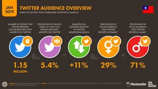 42
2019
JAN
SOURCE: TWITTER (JANUARY 2019); KEPIOS ANALYSIS. *NOTE: TWITTER DOES NOT PUBLISH ADVERTISING AUDIENCE DATA FOR GENDERS OTHER THAN ‘MALE’ AND ‘FEMALE’. GENDER SHARE
FIGURES EXTRAPOLATED FROM AVAILABLE DATA.
TWITTER AUDIENCE OVERVIEW
BASED ON TWITTER’S TOTAL ADDRESSABLE ADVERTISING AUDIENCE
1.15 5.4% +11% 29% 71%
MILLION
NUMBER OF PEOPLE THAT
TWITTER REPORTS
CAN BE REACHED WITH
ADVERTS ON TWITTER
PERCENTAGE OF ADULTS
AGED 13+ THAT CAN
BE REACHED WITH
ADVERTS ON TWITTER
QUARTER-ON-
QUARTER GROWTH
IN TWITTER
ADVERTISING REACH
PERCENTAGE OF
ITS AD AUDIENCE
THAT TWITTER
REPORTS IS FEMALE*
PERCENTAGE OF
ITS AD AUDIENCE
THAT TWITTER
REPORTS IS MALE*
 