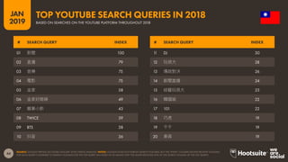 44
2019
JAN
SOURCE: GOOGLE TRENDS (ACCESSED JANUARY 2019); KEPIOS ANALYSIS. NOTES: GOOGLE DOES NOT PUBLISH SEARCH VOLUMES, BUT THE ‘INDEX’ COLUMN SHOWS RELATIVE VOLUMES
FOR EACH QUERY COMPARED TO SEARCH VOLUMES FOR THE TOP QUERY (AN INDEX OF 50 MEANS THAT THE QUERY RECEIVED 50% OF THE SEARCH VOLUME OF THE TOP QUERY).
TOP YOUTUBE SEARCH QUERIES IN 2018
BASED ON SEARCHES ON THE YOUTUBE PLATFORM THROUGHOUT 2018
11 DJ 30
12 玩很大 28
13 傳說對決 26
14 新聞直播 24
15 綜藝玩很大 23
16 韓國瑜 22
17 101 22
18 巧虎 19
19 千千 19
20 東森 19
01 新聞 100
02 直播 79
03 音樂 75
04 電影 75
05 金家 58
06 金家好媳婦 49
07 蠟筆小新 43
08 TWICE 39
09 BTS 38
10 抖音 36
# SEARCH QUERY INDEX # SEARCH QUERY INDEX
 