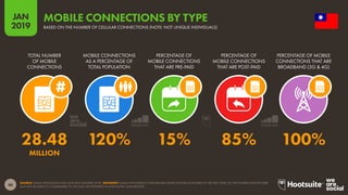 46
2019
JAN
SOURCE: GSMA INTELLIGENCE (Q4 2018 AND JANUARY 2019). ADVISORY: GSMA INTELLIGENCE HAVE REVISED SOME HISTORICAL FIGURES IN THE PAST YEAR, SO THE FIGURES SHOWN HERE
MAY NOT BE DIRECTLY COMPARABLE TO THE DATA WE REPORTED IN OUR DIGITAL 2018 REPORTS.
MOBILE CONNECTIONS BY TYPE
BASED ON THE NUMBER OF CELLULAR CONNECTIONS (NOTE: NOT UNIQUE INDIVIDUALS)
28.48 120% 15% 85% 100%
MILLION
TOTAL NUMBER
OF MOBILE
CONNECTIONS
MOBILE CONNECTIONS
AS A PERCENTAGE OF
TOTAL POPULATION
PERCENTAGE OF
MOBILE CONNECTIONS
THAT ARE PRE-PAID
PERCENTAGE OF
MOBILE CONNECTIONS
THAT ARE POST-PAID
PERCENTAGE OF MOBILE
CONNECTIONS THAT ARE
BROADBAND (3G & 4G)
 