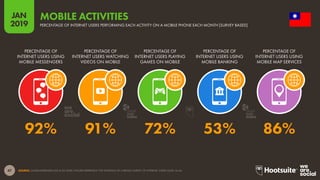 47
2019
JANJAN
2019
SOURCE: GLOBALWEBINDEX (Q2 & Q3 2018). FIGURES REPRESENT THE FINDINGS OF A BROAD SURVEY OF INTERNET USERS AGED 16-64.
MOBILE ACTIVITIES
PERCENTAGE OF INTERNET USERS PERFORMING EACH ACTIVITY ON A MOBILE PHONE EACH MONTH [SURVEY BASED]
92% 91% 72% 53% 86%
PERCENTAGE OF
INTERNET USERS USING
MOBILE MESSENGERS
PERCENTAGE OF
INTERNET USERS WATCHING
VIDEOS ON MOBILE
PERCENTAGE OF
INTERNET USERS PLAYING
GAMES ON MOBILE
PERCENTAGE OF
INTERNET USERS USING
MOBILE BANKING
PERCENTAGE OF
INTERNET USERS USING
MOBILE MAP SERVICES
global
web
index
global
web
index
 