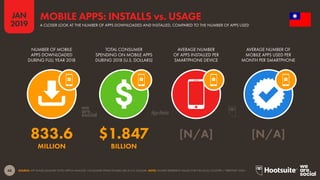 48
2019
JAN
SOURCE: APP ANNIE (JANUARY 2019); KEPIOS ANALYSIS. CONSUMER SPEND FIGURES ARE IN U.S. DOLLARS. NOTE: FIGURES REPRESENT VALUES FOR THE LOCAL COUNTRY / TERRITORY ONLY.
MOBILE APPS: INSTALLS vs. USAGE
A CLOSER LOOK AT THE NUMBER OF APPS DOWNLOADED AND INSTALLED, COMPARED TO THE NUMBER OF APPS USED
833.6 $1.847 [N/A] [N/A]
MILLION BILLION
NUMBER OF MOBILE
APPS DOWNLOADED
DURING FULL YEAR 2018
TOTAL CONSUMER
SPENDING ON MOBILE APPS
DURING 2018 (U.S. DOLLARS)
AVERAGE NUMBER
OF APPS INSTALLED PER
SMARTPHONE DEVICE
AVERAGE NUMBER OF
MOBILE APPS USED PER
MONTH PER SMARTPHONE
 