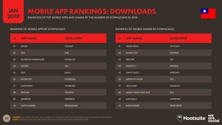 50
2019
JAN
SOURCE: APP ANNIE (JANUARY 2019). BASED ON COMBINED DATA FOR THE GOOGLE PLAY AND APPLE iOS APP STORES.
NOTE: DOES NOT INCLUDE DATA FOR DOWNLOADS FROM THIRD-PARTY ANDROID STORES.
MOBILE APP RANKINGS: DOWNLOADS
RANKINGS OF TOP MOBILE APPS AND GAMES BY THE NUMBER OF DOWNLOADS IN 2018
RANKING OF MOBILE APPS BY DOWNLOADS RANKING OF MOBILE GAMES BY DOWNLOADS
01 TIKTOK TOUTIAO
02 LINE LINE
03 FACEBOOK MESSENGER FACEBOOK
04 SHOPEE SEA
05 IQIYI BAIDU
06 FACEBOOK FACEBOOK
07 INSTAGRAM FACEBOOK
08 WECHAT TENCENT
09 MIXERBOX MIXERBOX
10 WUTA CAMERA BENQUMARK
01 TRAVEL FROG HIT-POINT
02 KNIVES OUT NETEASE
03 FREE FIRE SEA
04 IDENTITY V NETEASE
05 HAPPY GLASS APPLOVIN
06 ARENA OF VALOR SEA
07 HELIX JUMP VOODOO
08 MAGIC PIANO TILES 2018 EYU
09 LOVE BALLS SUPERTAPX
10 BLACK DESERT PEARL ABYSS
# APP NAME DEVELOPER # APP NAME DEVELOPER
 