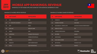 51
2019
JAN
SOURCE: APP ANNIE (JANUARY 2019). BASED ON COMBINED DATA FOR THE GOOGLE PLAY AND APPLE iOS APP STORES.
NOTE: DOES NOT INCLUDE DATA FOR DOWNLOADS FROM THIRD-PARTY ANDROID STORES.
MOBILE APP RANKINGS: REVENUE
RANKINGS OF TOP MOBILE APPS AND GAMES BY TOTAL REVENUE GENERATED IN 2018
RANKING OF MOBILE APPS BY REVENUE RANKING OF MOBILE GAMES BY REVENUE
01 LINE LINE
02 17 - YOUR LIFE’S MOMENTS PAKTOR
03 IQIYI BAIDU
04 LANG LIVE BRILLIANT MARK
05 KKBOX KDDI
06 JUSTDATING ESTABLISH TECHNOLOGY
07 PAIRS INTERACTIVECORP (IAC)
08 NETFLIX NETFLIX
09 MEME LIVE NEXT ENTERTAINMENT
10 UPLIVE ASIA INNOVATIONS
01 LINEAGE M NCSOFT
02 TOWER OF SAVIORS MAD HEAD
03 RAGNAROK M : ETERNAL LOVE GUNGHO ONLINE ENTERTAINMENT
04 ARENA OF VALOR SEA
05 LINEAGE 2 REVOLUTION NETMARBLE
06 XIN STARS WANIN
07 0857ONLINE GALAXYONLINE
08 FATE/GRAND ORDER SONY
09 BE THE KING CHUANG COOL
10 POKÉMON GO NIANTIC
# APP NAME DEVELOPER # APP NAME DEVELOPER
 