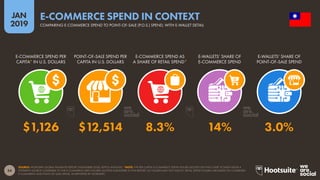 54
2019
JAN
SOURCE: WORLDPAY GLOBAL PAYMENTS REPORT (NOVEMBER 2018); KEPIOS ANALYSIS. *NOTE: THE PER-CAPITA E-COMMERCE SPEND FIGURE QUOTED ON THIS CHART IS TAKEN FROM A
DIFFERENT SOURCE COMPARED TO THE E-COMMERCE ARPU FIGURES QUOTED ELSEWHERE IN THIS REPORT, SO FIGURES MAY NOT MATCH. RETAIL SPEND FIGURES ARE BASED ON COMBINED
E-COMMERCE AND POINT-OF-SALE SPEND, AS REPORTED BY WORLDPAY.
E-COMMERCE SPEND IN CONTEXT
COMPARING E-COMMERCE SPEND TO POINT-OF-SALE (P.O.S.) SPEND, WITH E-WALLET DETAIL
$1,126 $12,514 8.3% 14% 3.0%
E-COMMERCE SPEND PER
CAPITA* IN U.S. DOLLARS
POINT-OF-SALE SPEND PER
CAPITA IN U.S. DOLLARS
E-COMMERCE SPEND AS
A SHARE OF RETAIL SPEND*
E-WALLETS’ SHARE OF
E-COMMERCE SPEND
E-WALLETS’ SHARE OF
POINT-OF-SALE SPEND
 