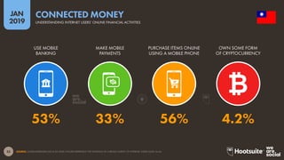 55
2019
JAN
SOURCE: GLOBALWEBINDEX (Q2 & Q3 2018). FIGURES REPRESENT THE FINDINGS OF A BROAD SURVEY OF INTERNET USERS AGED 16-64.
CONNECTED MONEY
UNDERSTANDING INTERNET USERS’ ONLINE FINANCIAL ACTIVITIES
53% 33% 56% 4.2%
USE MOBILE
BANKING
MAKE MOBILE
PAYMENTS
PURCHASE ITEMS ONLINE
USING A MOBILE PHONE
OWN SOME FORM
OF CRYPTOCURRENCY
 