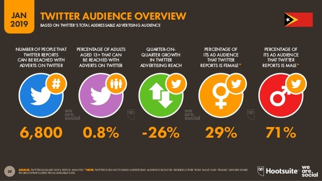 Digital 2019 Timor Leste January 2019 V01
