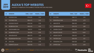 26
2019
JAN
SOURCE: ALEXA (JANUARY 2019). NOTES: ‘TIME / DAY’ FIGURES REPRESENT ALEXA’S ESTIMATES OF THE AVERAGE DAILY AMOUNT OF TIME THAT VISITORS SPEND ON THE SITE FOR DAYS
WHEN THEY VISIT THE SITE, MEASURED IN MINUTES AND SECONDS. ADVISORY: SOME WEBSITES FEATURED IN THIS RANKING MAY CONTAIN ADULT CONTENT. PLEASE USE CAUTION WHEN
VISITING UNKNOWN WEBSITES.
ALEXA’S TOP WEBSITES
RANKING OF WEBSITES BY THE NUMBER OF VISITORS AND TOTAL PAGE VIEWS
11 N11.COM 08M 11S 5.96
12 EKSISOZLUK.COM 07M 20S 5.75
13 MEB.GOV.TR 08M 33S 6.22
14 HEPSIBURADA.COM 07M 17S 5.89
15 YANDEX.COM.TR 03M 39S 2.74
16 MILLIYET.COM.TR 10M 01S 10.99
17 AKSAM.COM.TR 03M 41S 3.41
18 TWITTER.COM 06M 23S 3.21
19 YENISAFAK.COM 02M 52S 2.35
20 MYNET.COM 10M 26S 6.94
01 GOOGLE.COM 07M 42S 9.54
02 YOUTUBE.COM 08M 47S 5.02
03 GOOGLE.COM.TR 05M 56S 9.38
04 FACEBOOK.COM 09M 43S 4.03
05 ENSONHABER.COM 15M 21S 11.88
06 SAHIBINDEN.COM 15M 38S 17.89
07 MEMURLAR.NET 08M 37S 6.18
08 KIZLARSORUYOR.COM 02M 46S 2.88
09 LIVE.COM 03M 53S 3.76
10 HURRIYET.COM.TR 06M 50S 6.50
# WEBSITE TIME / DAY PAGES / VISIT # WEBSITE TIME / DAY PAGES / VISIT
 
