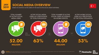 31
2019
JAN
SOURCES: LATEST DATA PUBLISHED BY SOCIAL MEDIA PLATFORMS VIA PRESS RELEASES, INVESTOR EARNINGS ANNOUNCEMENTS, AND IN SELF-SERVE ADVERTISING TOOLS; ARAB SOCIAL
MEDIA REPORT; TECHRASA; NIKI AGHAEI; ROSE.RU; KEPIOS ANALYSIS.
SOCIAL MEDIA OVERVIEW
BASED ON MONTHLY ACTIVE USERS OF THE MOST ACTIVE SOCIAL MEDIA PLATFORMS
52.00 63% 44.00 53%
MILLION MILLION
TOTAL NUMBER
OF ACTIVE SOCIAL
MEDIA USERS
ACTIVE SOCIAL MEDIA
USERS AS A PERCENTAGE
OF TOTAL POPULATION
TOTAL NUMBER OF ACTIVE
SOCIAL USERS ACCESSING
VIA MOBILE DEVICES
ACTIVE MOBILE SOCIAL
USERS AS A PERCENTAGE
OF THE TOTAL POPULATION
 