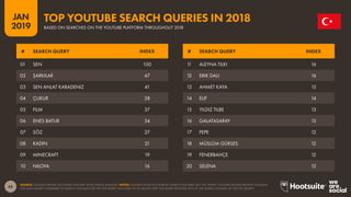 45
2019
JAN
SOURCE: GOOGLE TRENDS (ACCESSED JANUARY 2019); KEPIOS ANALYSIS. NOTES: GOOGLE DOES NOT PUBLISH SEARCH VOLUMES, BUT THE ‘INDEX’ COLUMN SHOWS RELATIVE VOLUMES
FOR EACH QUERY COMPARED TO SEARCH VOLUMES FOR THE TOP QUERY (AN INDEX OF 50 MEANS THAT THE QUERY RECEIVED 50% OF THE SEARCH VOLUME OF THE TOP QUERY).
TOP YOUTUBE SEARCH QUERIES IN 2018
BASED ON SEARCHES ON THE YOUTUBE PLATFORM THROUGHOUT 2018
11 ALEYNA TILKI 16
12 ERIK DALI 16
13 AHMET KAYA 15
14 ELIF 14
15 YILDIZ TILBE 13
16 GALATASARAY 13
17 PEPE 12
18 MÜSLÜM GÜRSES 12
19 FENERBAHÇE 12
20 SELENA 12
01 SEN 100
02 ŞARKILAR 47
03 SEN ANLAT KARADENIZ 41
04 ÇUKUR 38
05 FILM 37
06 ENES BATUR 34
07 SÖZ 27
08 KADIN 21
09 MINECRAFT 19
10 NILOYA 16
# SEARCH QUERY INDEX # SEARCH QUERY INDEX
 